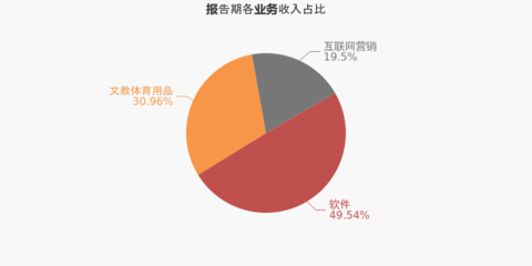 【圖解年報(bào)】姚記科技:2020年歸母凈利潤(rùn)翻2倍,費(fèi)用管控見成效